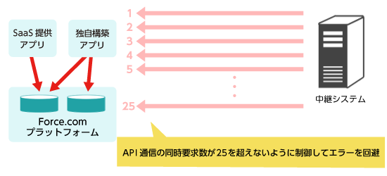 機能４．API通信時にデータを分割する機能 概要図