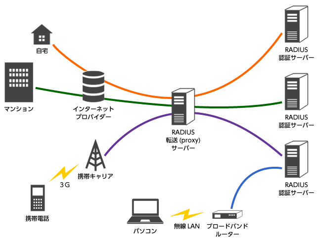 RADIUSの利用例