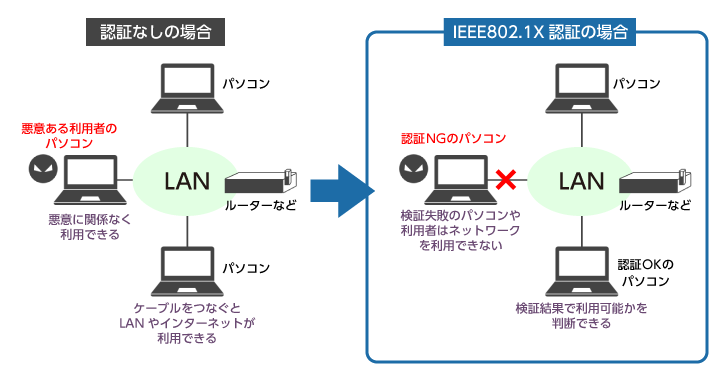 IEEE802.1Xとは 概要図