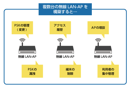 無線LANとIEEE802.1X 概要図