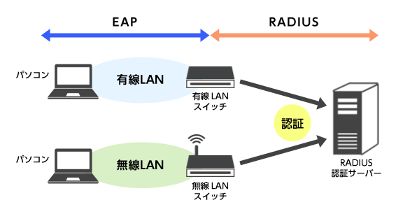 RADIUSとIEEE802.1X 概要図