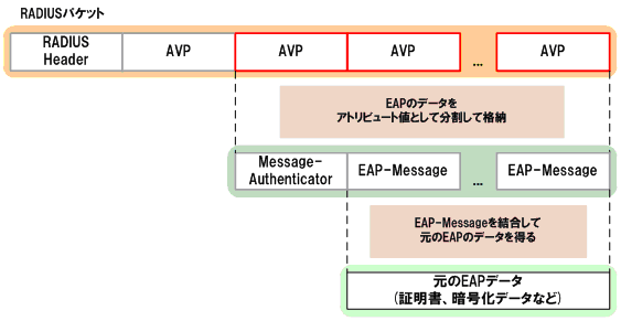 RADIUSとEAP 概要図