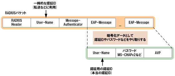 一時的な認証IDと認証用の認証ID 概要図