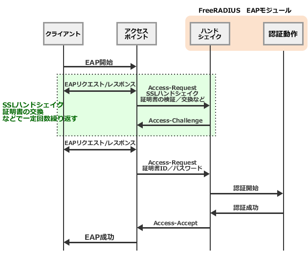 FreeRADIUSとEAP 概要図