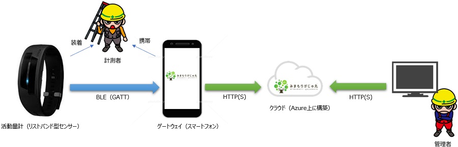 みまもりがじゅ丸® 開始当初の構成図