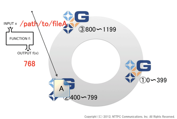 図3. ファイルの入力 (brickへの格納)