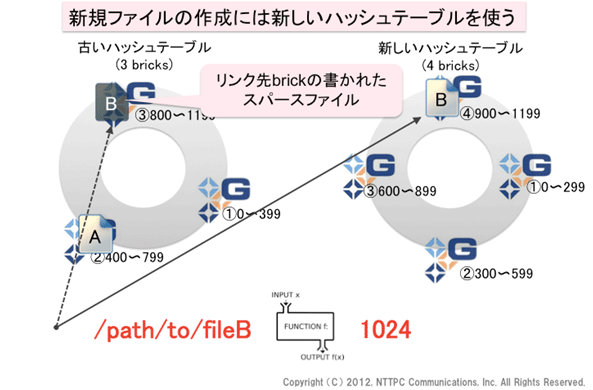 図6. 新規ファイルの作成には新しいハッシュテーブルを使う