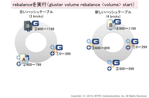 図7. rebalanceを実行(1)