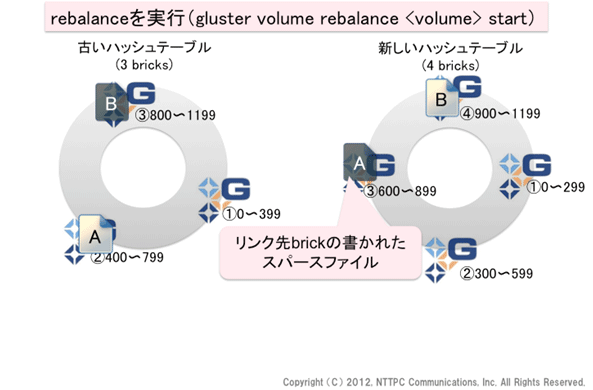 図8. rebalanceを実行(2)