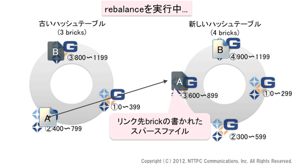 図9. rebalanceを実行中(1)