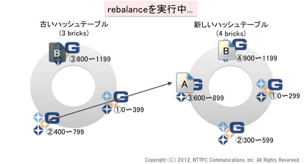 図10. rebalanceを実行中(2)