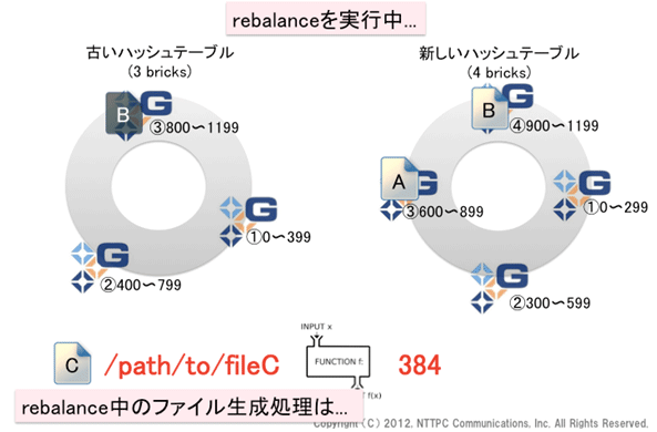 図11. rebalanceを実行中(3)