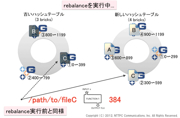 図12. rebalanceを実行中(4)