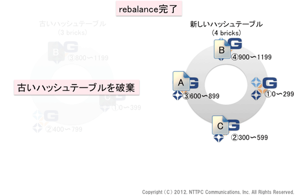 図13. rebalance完了(1)