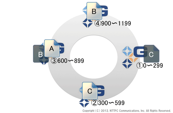 図14. rebalance完了(2)