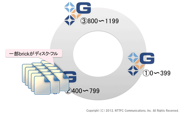 図15. 一部brickがディスク・フルの状態