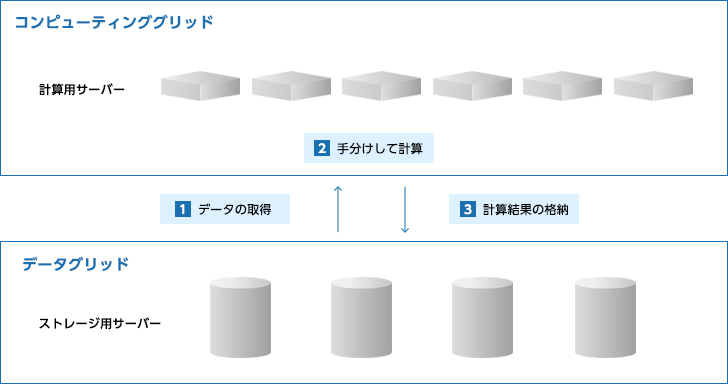 「グリッド・コンピューティング」のもつ2つの側面 概要図