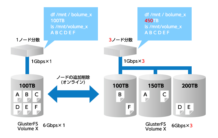 分散ストレージ 概要図