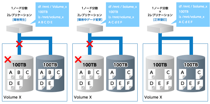 データの修復 概要図