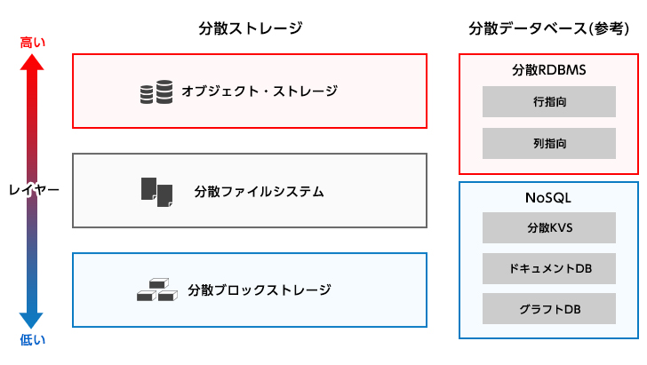 分散データストア 概要図