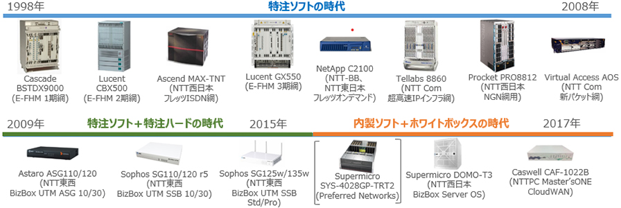 NTTPCのハードウェア開発の歴史 概要図