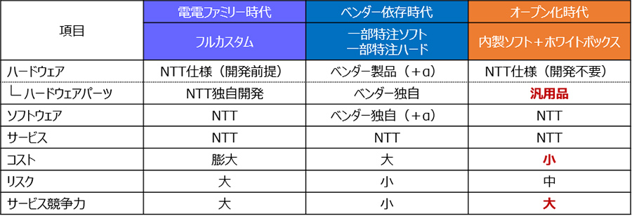 内製ソフトウェア+ホワイトボックスの時代 概要図