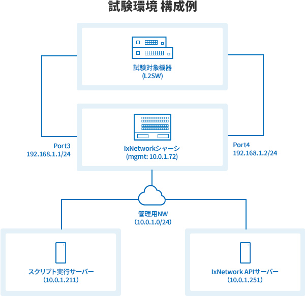 試験環境 構成例