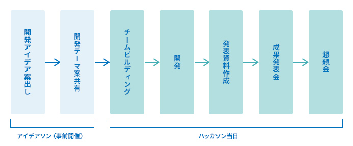 図：ハッカソンの流れ