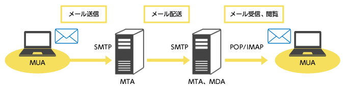電子メールの配送 概要図