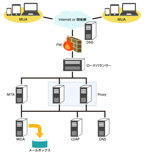 メールシステム構成概要(マルチドメイン対応) 概要図