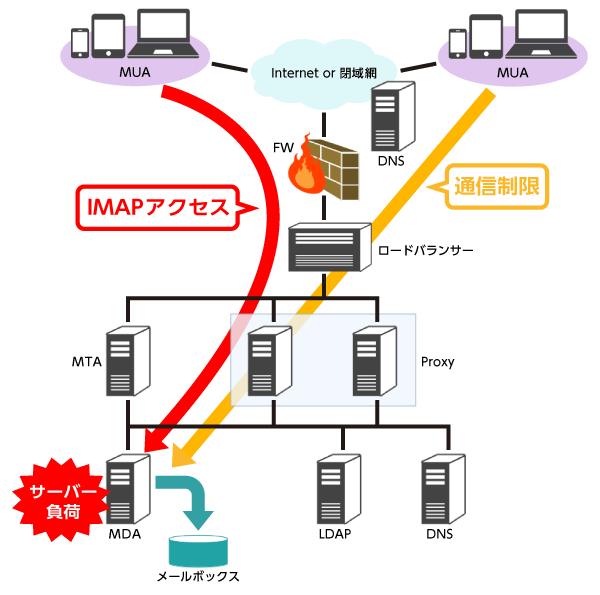 ある利用ユーザーのみのアクセスによる負荷 概要図