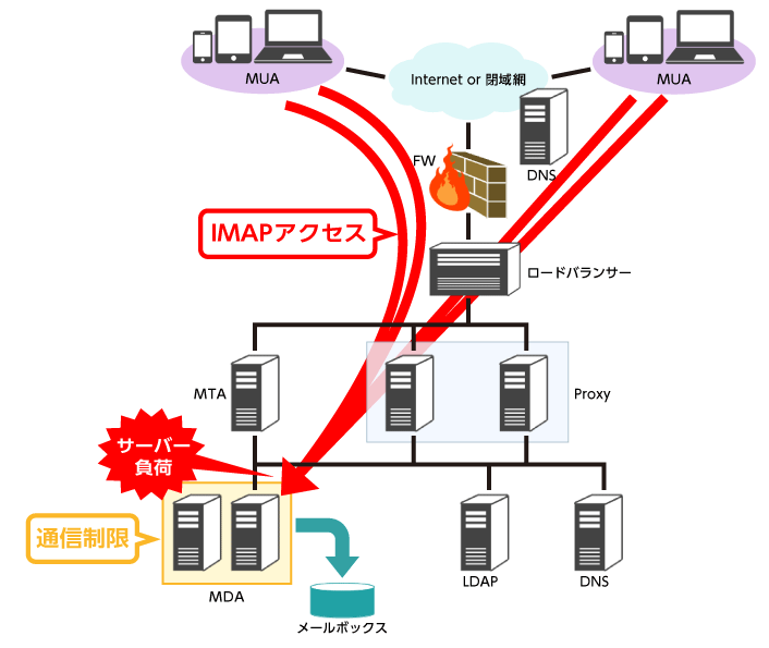 特定サーバーへの多数アクセスによる負荷 概要図