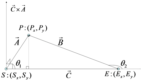 図8:CとAとの外積CxA