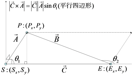 図8:CとAとの外積と平行四辺形