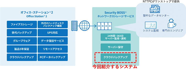 バックアップ先のシステム（NTTPCのシステム） 概要図