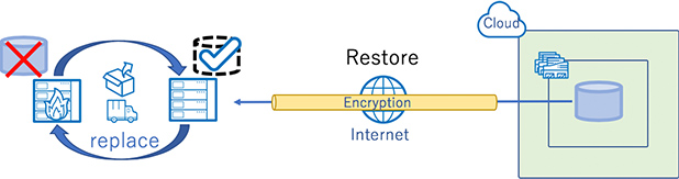 バックアップしておいたデータから復旧できる 概要図