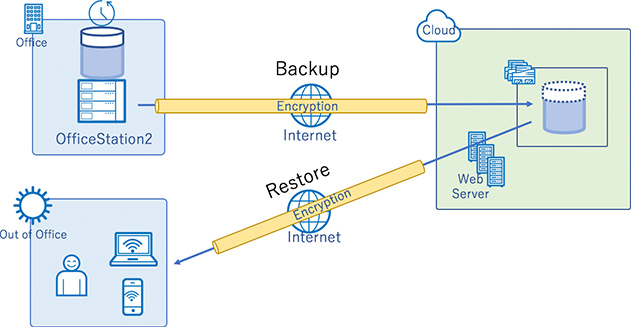 バックアップしておいたデータの中から欲しいものだけ取り出せる 概要図