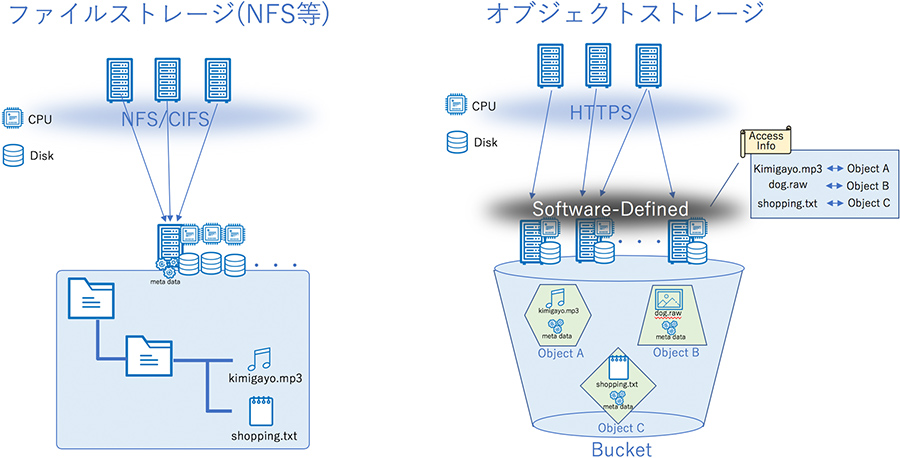 クラウドバックアップでは、新たなストレージアーキテクチャを採用 概要図