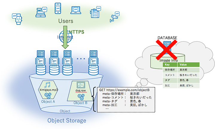 オブジェクトストレージ メリット 概要図