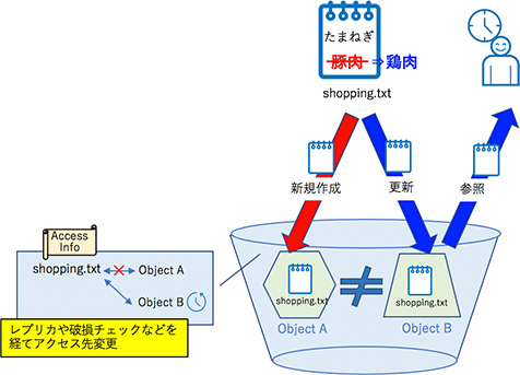 オブジェクトストレージ デメリット 概要図