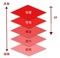 図1：UXデザインの5段階モデル（ Jesse James Garrett 著書 『Elements of User Experience』をもとに作成）