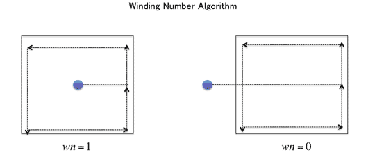 図 1-2: Winding Number Algorithm概要図