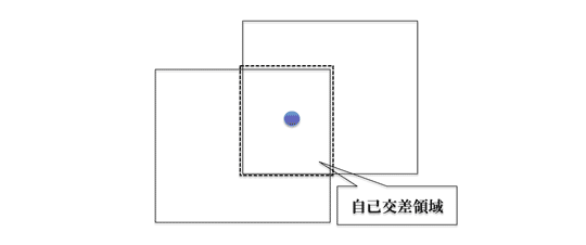 図 1-3: 自己交差領域