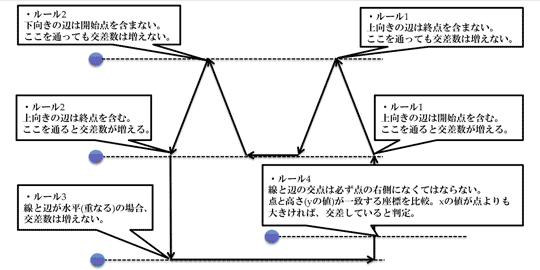 図 2-4: 交差判定ルール