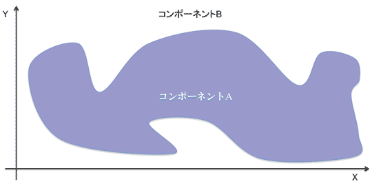 図 2-5: Jordan Curve Theorem