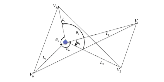 図 3-1: Winding Number Algorithm