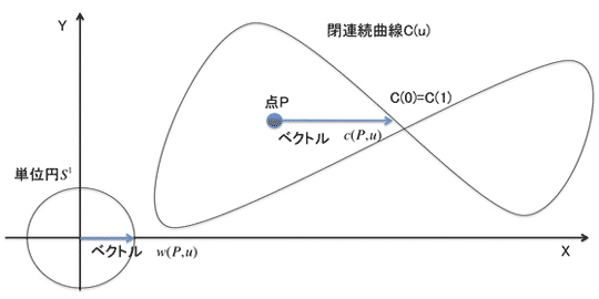 図 3-2: 点P と閉連続曲線C