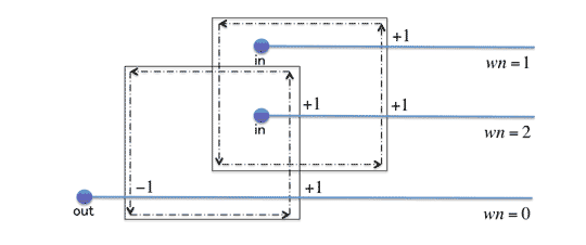 図 3-3: 簡略化したWinding Number Algorithm