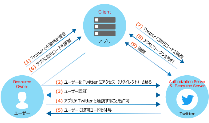 OAuthのフロー 概要図