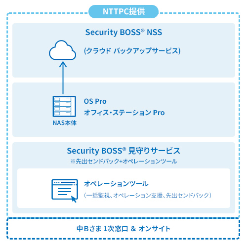 図:NTTPCが考えるオフィス・ステーションProを活用した解決策